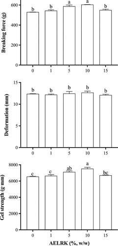 Figure 1. Effects of AELRK on gel strength of surimi gels.