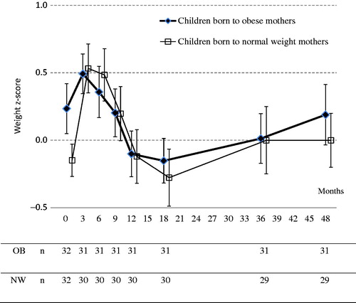 Figure 1. Mean weight z-scores ± SEM from birth until 48 months of age in children born to obese (OB) and normal-weight (NW) mothers.
