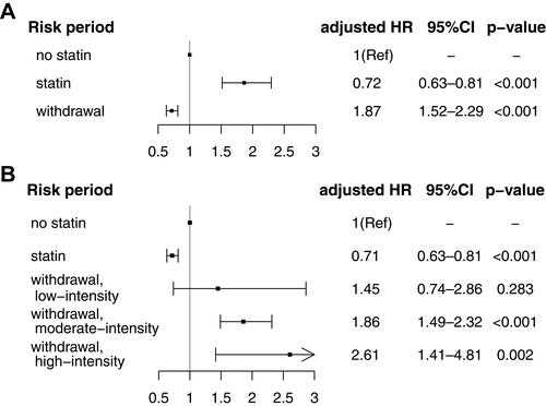 Figure 2 Risk for primary outcome according to statin treatment. (A) Adjusted HR for “statin use period” and “withdrawal period” compared to the “no statin period” (Ref). (B) Adjusted HR for statin withdrawal for “low-intensity”, “moderate-intensity”, and “high-intensity” statins compared to the “no statin period” (Ref). Data are derived from multivariate time-dependent Cox proportional hazard regression analysis adjusted for the variables listed in Table 2Abbreviations: CI, confidence interval; HR, hazard ratio.