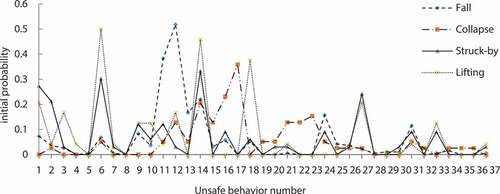 Figure 4. The initial probabilities of unsafe behaviors in the four types of accidents.