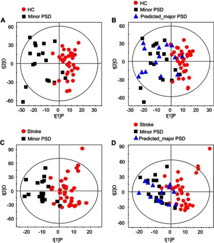 Figures S4 Assessment of Metabolic Phenotype Homogeneity between Major PSD and Minor PSD Subjects. (A)The new OPLS-DA models were constructed to compare minor PSD subjects with stroke or healthy comparison subjects. (B)The reconstructed OPLS-DA models were used to predict the class membership of the remaining 14 major PSD subjects. 10 of 14 major PSD subjects were correctly predicted. (C-D) 12 of 14 major PSD subjects were correctly predicted by the OPLS-DA model generated from minor PSD subjects and stroke subjects.