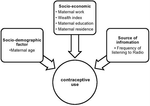 Figure 1 Conceptual framework of reviewed literature for predictors of contraceptive use among premenopausal women in Ethiopia, January 2021.