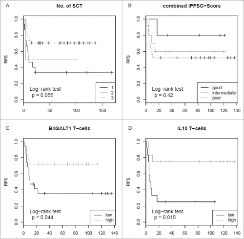 Figure 2. Relapse-free survival rates in 46 relapsed germ cell cancer patients with respect to the number of HDCT and ASCR, the international prognostic factor score, B4GALT1 and IL10 expression levels. (A) RFS is not significantly different in patients with one (black line), two (grey line) or three (dotted line) SCT cycles (log-rank test, p = 0.055). (B) Analysis of patients’ RFS according to the IPFSG categories. Patients with a good prognosis score (i.e. 0; black line) were compared to those with an intermediate (i.e. 1; grey line) and poor prognosis score (i.e. 2–3 and 2nd relapse; dotted line). RFS is not significantly different between these groups (log-rank test, p = 0.420). (C) RFS is significantly higher in patients with high T-cell B4GALT1 mRNA expression levels (grey line) compared to those with low levels (black line) (log-rank test, p = 0.044). High and low refer to values above and below the median value, respectively. (D) RFS is significantly higher in patients with high IL10 mRNA expression levels (grey line) compared to those with low levels (black line) (log-rank test, p = 0.015). IPFSG: International Prognostic Factor Study Group; RFS: relapse-free survival; SCT: stem cell transplantation.