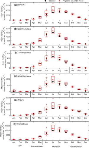 Figure 10. Baseline (1981–2000) and projected (2031–2050) mean monthly discharge at the outlet of major sub-basins within the UMRB. The box-and-whisker plots are generated using the mean monthly discharges projected by the 17 GCMs. The upper and lower limits of each box represent the 90th and 10th percentiles, respectively.