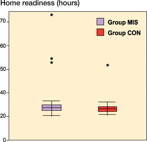 Figure 2. Home-readiness (time to fulfillment of all discharge criteria) is presented as median and interquartile range (IQR). The asterisks represent outliers with scores of more than 3 times the IQR. No statistically significant difference was found between the groups.