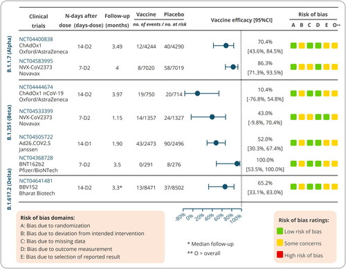 Figure 5. Forest plots of COVID-19 vaccine effectiveness on variants of concern (randomized evidence). The data were collected from COVID-NMA (https://covid-nma.com/vaccines/variants/index.php), Clinicaltrials.gov (https://clinicaltrials.gov/ct2/home). Accessed on Aug 16, 2021.