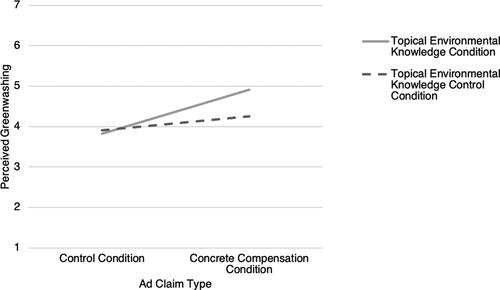 Figure 2. The interaction effect of the concrete compensation condition and topical environmental knowledge on perceived greenwashing in comparison to the control condition.Note. Descriptive statistics for all four interaction groups: Concrete compensation condition*Topical environmental knowledge condition (M = 4.91, SD = 1.45); Concrete compensation condition*Topical environmental knowledge control condition (M = 4.25, SD = 1.51); Control condition*Topical environmental knowledge condition (M = 3.82, SD = 1.71); Control condition*Topical environmental knowledge control condition (M = 3.90, SD = 1.83). Interaction effect is significant at the p < .05 level (b = 0.81, LLCI = 0.06, ULCI = 1.56, t = 2.12, p = .034).