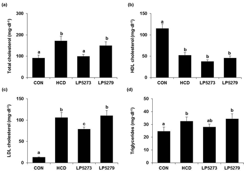 Figure 2. Effect of LP5273 on serum cholesterol and triglyceride level.Data expresses Mean± SE. Serum total cholesterol (a), HDL cholesterol (b), LDL cholesterol (c), and triglyceride (d) were measured by enzymatic assay. Mice in CON group were fed with normal chow diet and 0.9% saline; Mice in HCD with group were fed with high-cholesterol diet and 0.9% saline; Mice in LP5273 and LP5279 group were fed with high-cholesterol diet and 108 CFU of LP5273 or LP5279 per mouse. *P < 0.05 vs CON.