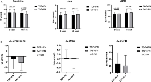 Figure 5 Baseline renal function and changes in two groups (A) Serum levels of creatinine, urea, and eGFR at 24 and 48 weeks in TAF and TDF groups. (B) Changes of serum levels of creatinine, urea, and eGFR between TAF and TDF groups.