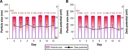 Figure 3 The variations in particle sizes and zeta potentials of (A) Lipo-PEG/Apa and (B) cRGD-Lipo-PEG/Apa over 12 days.Abbreviations: PDI, polydispersity index; PEG, polyethylene glycol; Apa, apatinib; Lipo, liposomes; cRGD, cyclic arginylglycylaspartic acid.