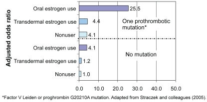 Figure 1 Comparison of thrombosis risk in women with thrombotic mutations receiving HT.