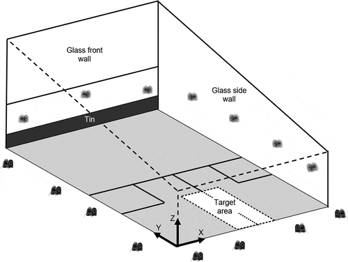 Figure 1. Equipment set-up: the target area marked on the floor of the court, camera positions around the glass walls of the squash court and global coordinate system. Shots landing within the target area were scored as accurate.