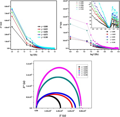 Figure 11. (a) Real part impedance, (b) imaginary part and (c) cole–cole plot of the real and imaginary part of all the samples.