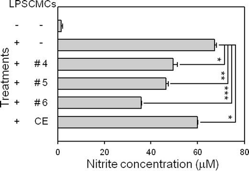 Figure 2.  Effect of fractionated sample treatments on nitrite production in the LPS-stimulated RAW 264.7 macrophage cell line. RAW 264.7 cells were pre-treated with various concentrations of each sample before adding 1 μg/mL LPS. After 24 h of incubation, the culture supernatant of the cells was processed to measure nitrite production. This figure shows the results obtained after treating 50 μg/mL of each sample. CE represents the crude initial ethanol extract of the ginkgo-derived CMCs before fractionation. *p < 0.05, **p < 0.01, and ***p < 0.001 indicate significant differences.