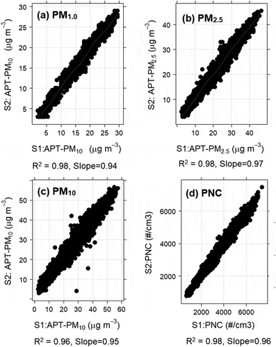 Figure 3. Inter-sensor variability for two co-located APT MAXIMA low-cost PM sensors (S1 and S2) deployed at the urban site (NS, National Stadium) of Delhi. Scatter plot of 1-min resolution (a) PM1.0; (b) PM2.5; (c) PM10; and (d) particle number count (PNC). R2 and slope were estimated by linear regression