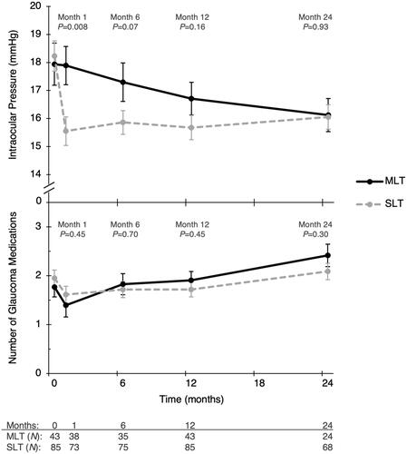 Figure 1 Mean intraocular pressure (top graph) and number of glaucoma medications (bottom graph) between the micropulse laser trabeculoplasty (MLT) and selective laser trabeculoplasty (SLT) groups at follow-up intervals up to 2 years. No statistically significant difference was noted between MLT and SLT-treated eyes except for intraocular pressure at 1 month follow-up. Error bars represent standard error of the mean.