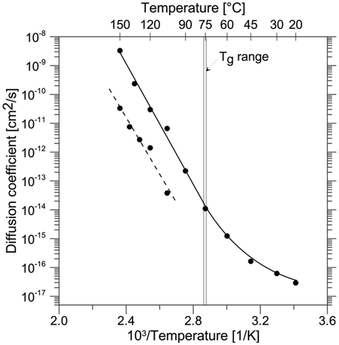 Figure 2. Temperature dependence (Arrhenius plot) of the apparent diffusion coefficient of Sb in PET. The dotted line refers to the data of Welle and Franz (Citation2011). T g denotes the glass transition temperature range.