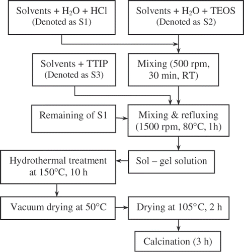 Figure 1. Schematic diagram of TiO2–SiO2 mixed oxide preparation.