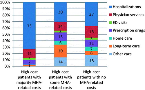 Figure 1. Cost distribution across major health services by high-cost patient groups in Ontario in 2012. Abbreviations. MHA, mental health and addiction; ED, emergency department. Physician services include outpatient services, such as lab tests and non-physician services. Prescription drugs include those covered under the provincial public healthcare plan. Other care includes other ambulatory care (same-day surgery, cancer, and dialysis clinic visits), rehabilitation, and complex continuing care. Source: Authors’ analysis of administrative healthcare data from the Institute for Clinical Evaluative Sciences.