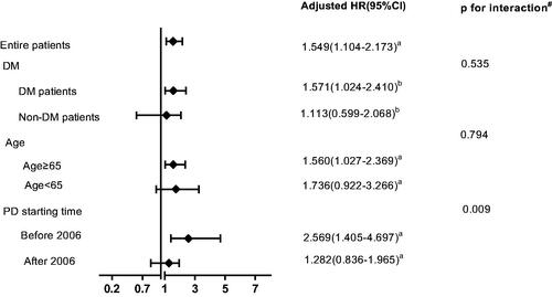 Figure 3. Hazard ratios of early-start peritoneal dialysis on patient survival according to subgroups of diabetes status, age, and PD starting time. #Test for interaction between DM, age and PD starting time with early-start PD on patient survival. DM: diabetes mellitus; PD: peritoneal dialysis. aadjusted for age, diabetes, hypertension, cardiovascular disease, automated peritoneal dialysis, mean hemoglobin levels in the first 6 months, hypoalbuminemia, eGFR, high peritoneal transport and nPCR. badjusted for age, hypertension, cardiovascular disease, automated peritoneal dialysis, mean hemoglobin levels in the first 6 months, hypoalbuminemia, eGFR, high peritoneal transport and nPCR.