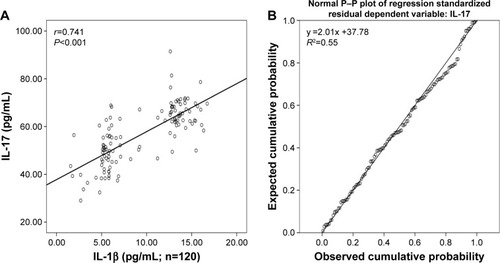 Figure 2 Relationship between serum IL-1β (A) and IL-17 (B) levels in patients with COPD.