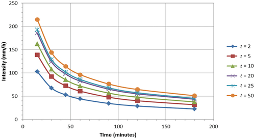 Figure 6. I-D-F curve for Maputo.