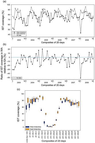 Figure 6. (a) Temporal variation of the availability of MODIS IST data in the East and West Antarctic regions. (b) The ratio of the IST coverage in the West Antarctic (WA) relative to the East Antarctic (EA) in percentage. (c) Box plot of the IST coverage in percentage by composite.