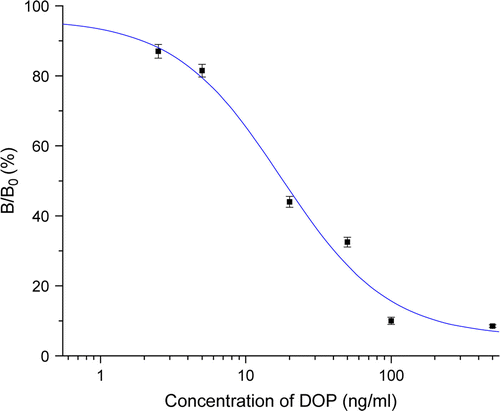 Figure 4.  ELISA standard inhibition curves for DOP: ‘B/B0’ is binding ratio of antibody/coating antigen in wells.