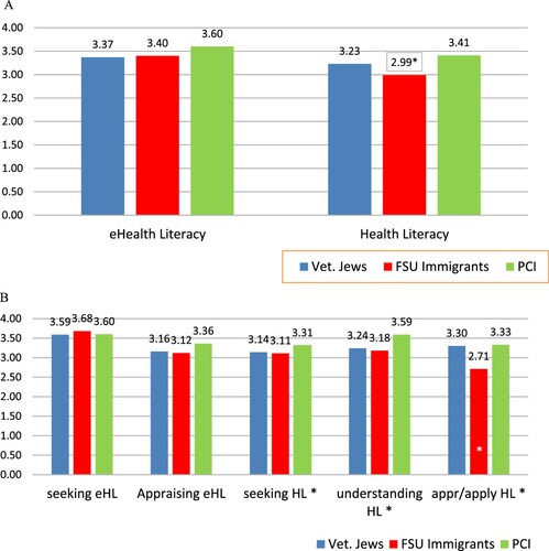 Figure 1. (A) Group differences in the indices of health literacy and eHealth literacy (n=627). (B) Group differences in the dimensions of health literacy and eHealth literacy (n=342).