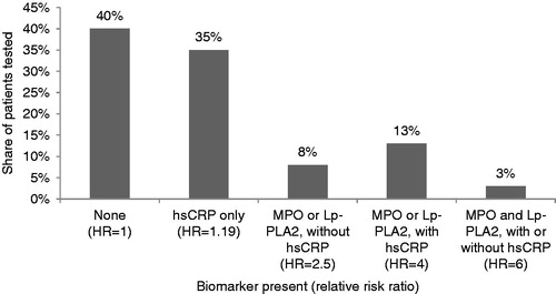 Figure 2. Distribution of biomarker test results and relative risk ratios. Categories are mutually exclusive. HR indicates hazard ratio.