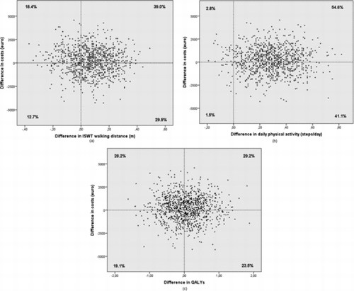 Figure 3.  (a) Cost-effectiveness plane of the difference in costs against the difference in net deterioration of distance walked on the incremental shuttle walk test (ISWT, m). A positive difference in net deterioration in steps/day and a negative difference in costs are in favour of the COPE-active group. (b) Cost-effectiveness plane of the difference in costs against the difference in net improvement of physical activity (steps/day). A positive difference in net improvement of steps/day and a negative difference in costs are in favour of the COPE-active group. (c) Cost-effectiveness plane of the difference in costs against the difference in QALYs. A positive difference in QALYs and a negative difference in costs are in favour of the COPE-active group.