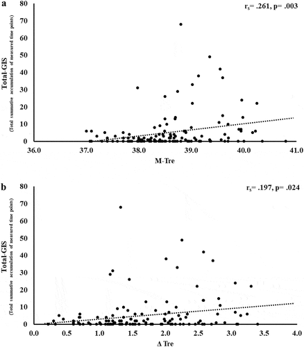 Figure 8. Association between M-Tre (a) and Δ Tre (b) with total exercise-associated gastrointestinal symptoms in response to 2 h of strenuous running exercise in temperate (20–30°C) and hot (~35°C) ambient conditions.