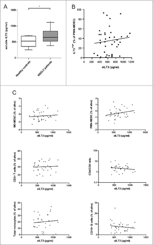 Figure 4. Serum sILT3 in patients with non-small cell lung cancer. (A) Soluble ILT3 was measured by ELISA in serum samples of healthy controls (n=8) and patients with Stage IV NSCLC (n=30). Levels of sILT3 were significantly higher in NSCLC patients compared to healthy controls. * P < 0.05, Student t test. (B) sILT3 levels of NSCLC patients did not correlate with the fraction of ILT3high cells of PMN-MDSC (Spearman rho test). (C) Correlations between level of sILT3 in serum and various immune subsets in NSCLC patients were analyzed with the Spearman rho test. None of the tests revealed a significant correlation (P > 0.05 in all analyses). ELISA, enzyme-linked immunosorbent assay; ILT3, immunoglobulin-like transcript 3; MDSC, myeloid-derived suppressor cell; MO-MDSC, monocytic MDSC; NSCLC, non-small cell lung carcinoma; PMN-MDSC, polymorphonuclear MDSC; sILT3, soluble ILT3.