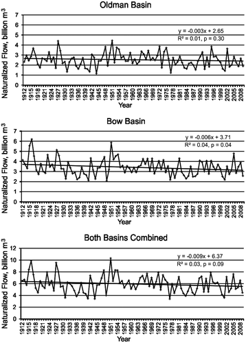 Figure 4. Mean seasonal naturalized flows from 1912 to 2009 in the Oldman River, Bow River and both river basins combined.