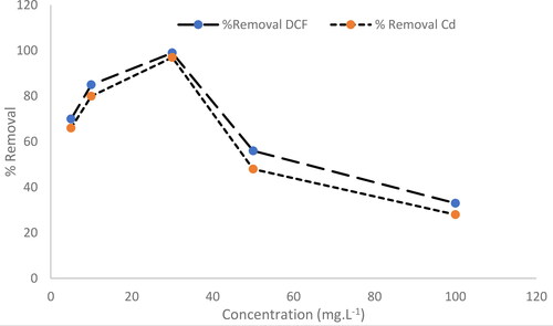 Figure 8. The effect of DCF and Cd2+ initial concentration on the removal efficiency using MgO nanoparticles.