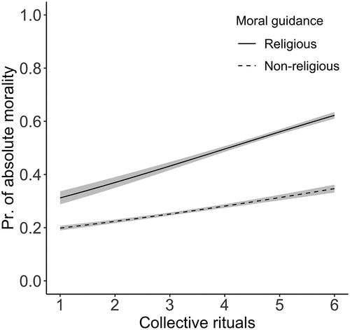Figure 1. Study1A: The relationship between collective religious rituals and absolute morality (with 95% confidence intervals). We observed a stronger association between the frequency of ritual performance and moral absolutism for participants who symbolically connect ritual attendance and morality through religious guidance in moral topics (compared to those who do not). The data were collected by Pew research center.