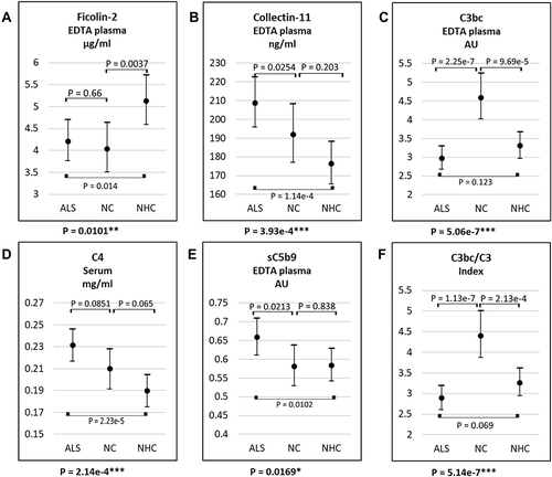 Figure 2 Plasma or serum level of ficolin-2 (A), collectin-11 (B), C3bc (C), C4 (D), sC5b-9 (E), and C3bc/C3 (F) in samples from patients with ALS, NC, and NHC. The lower p-value of each figure describes that there is a significant difference in complement levels among the covariate groups. The remaining p-values describe whether there is a difference between the two, marked groups. *P-values = 0.01–0.05; **P-values = 0.01–0.001; ***P-values <0.0001.