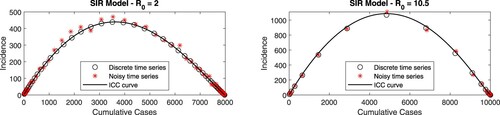 Figure 2. (Color online). Empirical ICC curves for two hypothetical outbreaks described by the SIR model with Poisson-distributed reporting noise. Incidence information is assumed to be available every δt, with δt=1 for R0=2 and δt=2 for R0=10.5. In each panel, stars correspond to the simulated outbreak data plotted in the (C, I) plane. Data points without added noise (circles) and the exact ICC curve (solid line) are also shown.