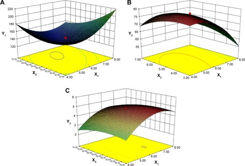 Figure 2 Response surface models showing the influence of the factors on the responses.Notes: Three dimensional response surface plots showing the effects of (X1) total lipids concentration (%), (X2) ratio of liquid lipid to total lipid (%), and (X3) surfactant concentration (%) on the responses of Y1 (A), Y2 (B), and Y3 (C). Y1 is the response of the mean particle size, Y2 of entrapment efficiency, and Y3 of drug loading.