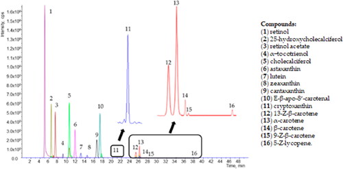 Figure 4. Chromatographic separation of mixed standards of carotenes and xanthophylls on a C30 column using the mixture MeOH:MTBE:water with ammonium acetate. Adapted from Hrvolová et al. [Citation129].