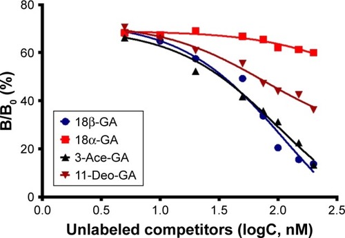 Figure 3 GA derivative competitive curve with FITC-GA binding to GA receptors in HepG2 cells.Notes: The curves were fitted with GraphPad Prism 5.0 software. B/B0 is expressed as the percentage of maximum specific binding sites. Data are representative of three independent experiments and the SD was not listed.Abbreviations: GA, glycyrrhetinic acid; FITC-GA, fluorescein isothiocyanate-labeled 18β-glycyrrhetinic acid; B, specific binding; B0, maximum binding; 18β-GA, 18β-glycyrrhetinic acid; 18α-GA, 18α-glycyrrhetinic acid; 3-Ace-GA, 3-acetyl-18β-glycyrrhetinic acid; 11-Deo-GA, 11-deoxy-18β-glycyrrhetinic acid.