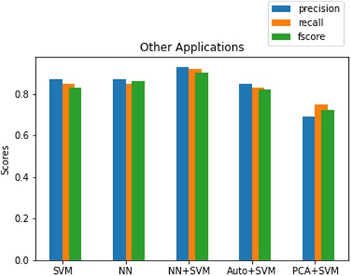 Figure 7. Precision, recall, F1 comparison between models for classifying other application from others.