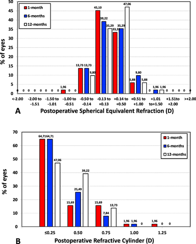 Figure 3 Distribution of postoperative spherical equivalent refraction ((A), in D) and refractive cylinder ((B), in D) at one, six and 12 months post-surgery.