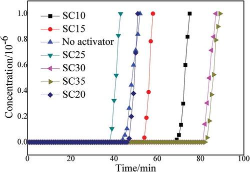 Figure 1. Adsorption time curves of straw-based carbon adsorbent with different concentrations of activator.
