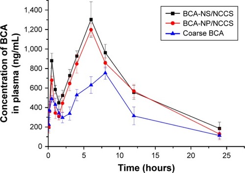 Figure 12 Mean plasma concentration–time profiles in rats after oral administration of coarse BCA, BCA-NP/NCCS, and BCA-NS/NCCS at 100 mg/kg (n=6).Abbreviations: BCA, baicalin; BCA-NP, BCA nanosuspension particle; NCCS, nanocrystalline cellulose–sodium carboxymethyl starch; BCA-NS, BCA nanosuspension.