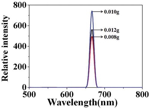Figure 6. Fluorescence emission spectra of carboxylated photosensitive microspheres prepared with different amounts of (SiPc[OSi(C9H17O4)2]) (styrene: 8 mL, temperature: 70°C, MAA: 100 μL).