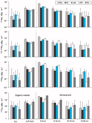 Figure 2. Vertical distribution of long-lived radionuclides in the organic matter and soil profile.