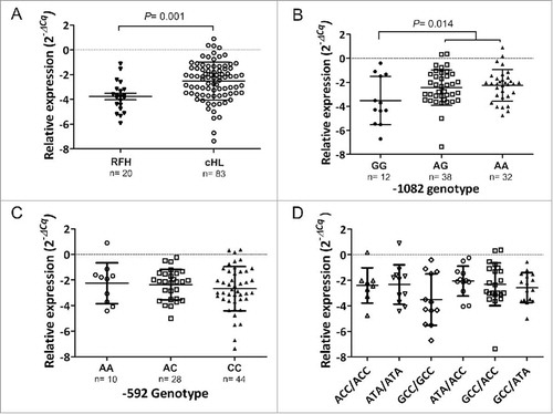 Figure 1. IL10 gene expression. (A) IL10 relative expression in classical Hodgkin lymphoma (cHL, n = 83) and reactive follicular hyperplasia (RFH, n = 20); (B) IL10 relative expression in classical Hodgkin lymphoma lymph nodes according to IL10 −1082A>G genotypes (AA, n = 32; AG, n = 38; GG, n = 12); (C) IL10 relative expression in classical Hodgkin lymphoma lymph nodes according to IL10 −592C>A genotypes (CC, n = 44; AC, n = 28; AA, n = 10); (D) IL10 relative expression in classical Hodgkin lymphoma lymph nodes according to IL10 haplotype (GCC/GCC, n = 12; ACC/ACC, n = 8; ATA/ATA, n = 11). P < 0.05 significant statistical association (Student's t-test).