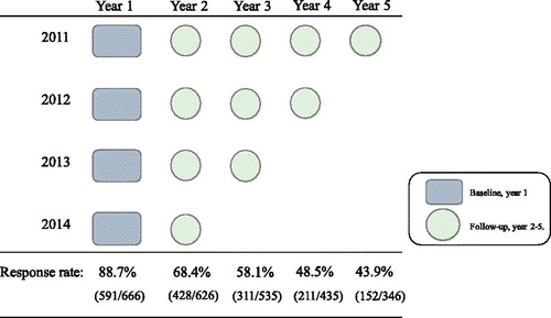 Figure 1. Baseline (year 1) and follow-up (year 2–5) of participants stratified per year of recruitment (2011–2014). Response rate summarized column-wise per year of participation (years 1–5) and presented as % (number of participating athletes/number of eligible athletes).