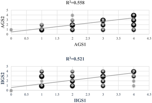 Figure 4 Correlation among investigator 1 using AGS, IIGS 1 year ago and latter.